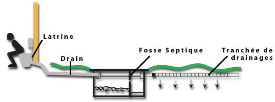 La Fosse Septique Performante BioFosse BioKlar France - Système de rejet sur fosse septique
